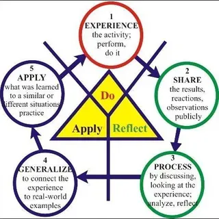 thumbnail for publication: Experiential Learning